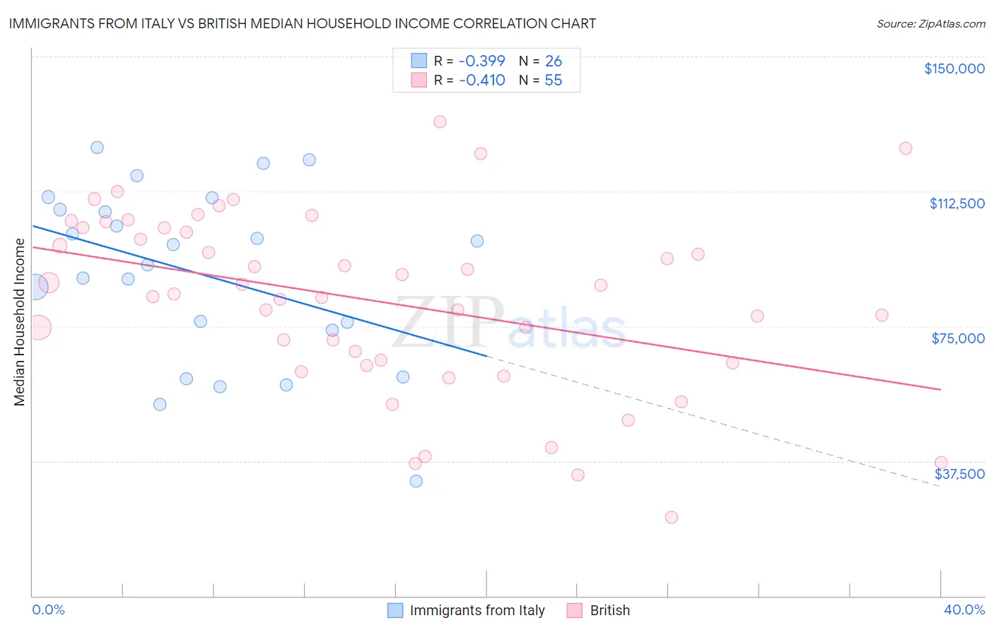 Immigrants from Italy vs British Median Household Income