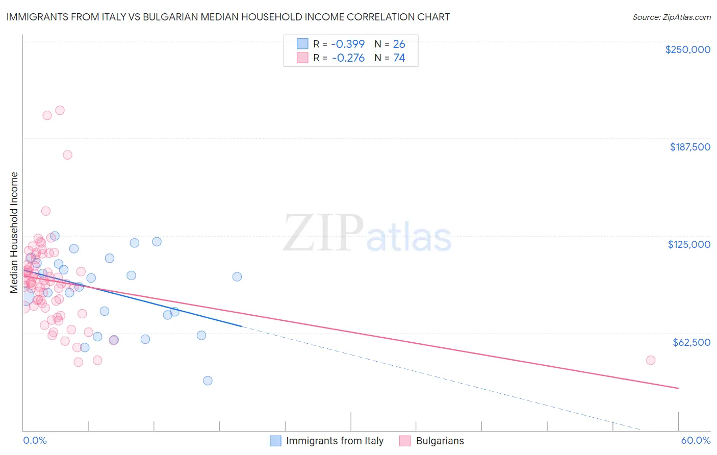 Immigrants from Italy vs Bulgarian Median Household Income