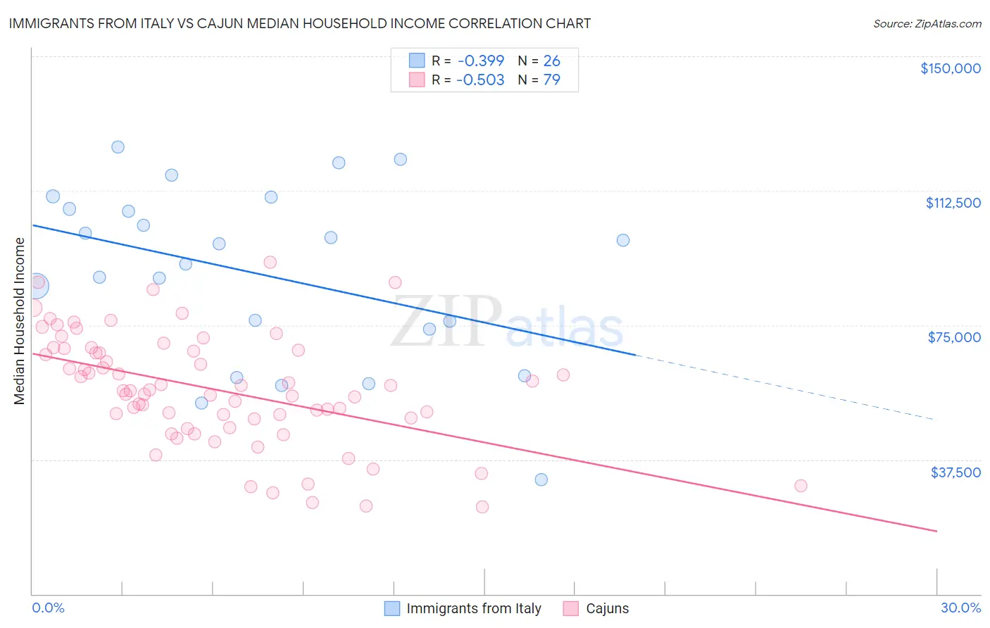 Immigrants from Italy vs Cajun Median Household Income