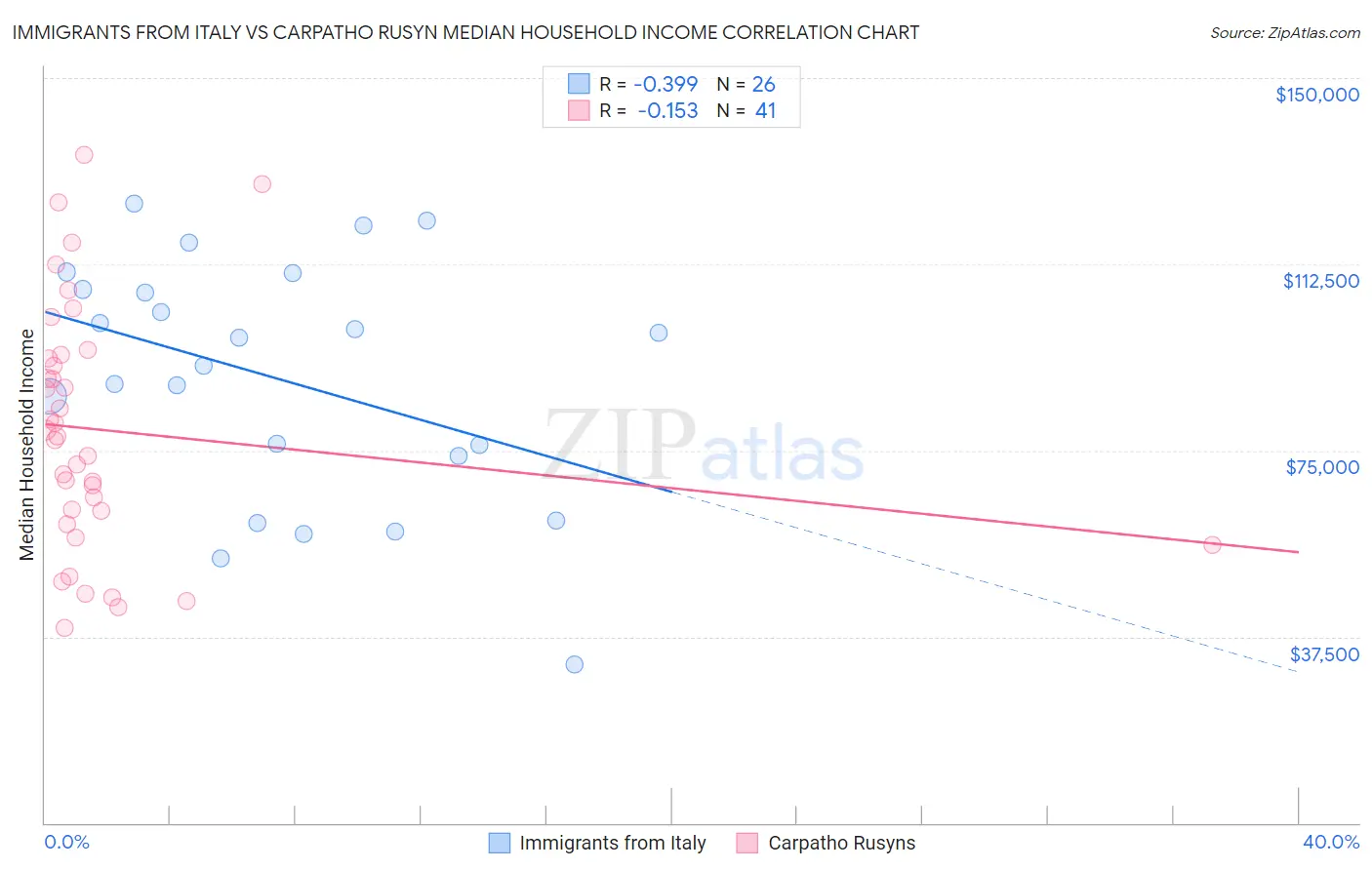 Immigrants from Italy vs Carpatho Rusyn Median Household Income