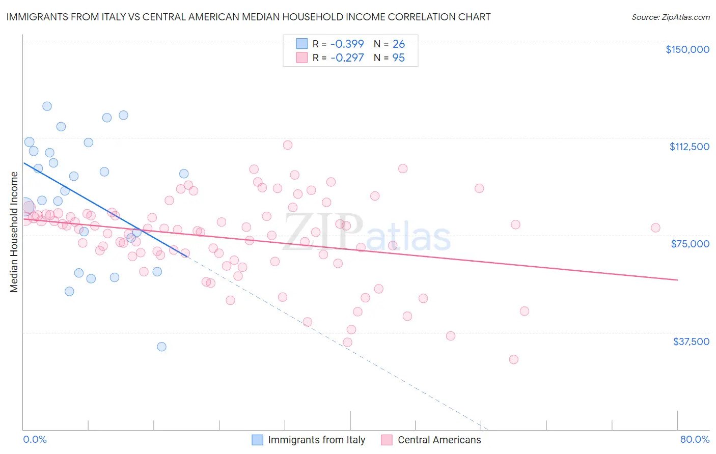 Immigrants from Italy vs Central American Median Household Income