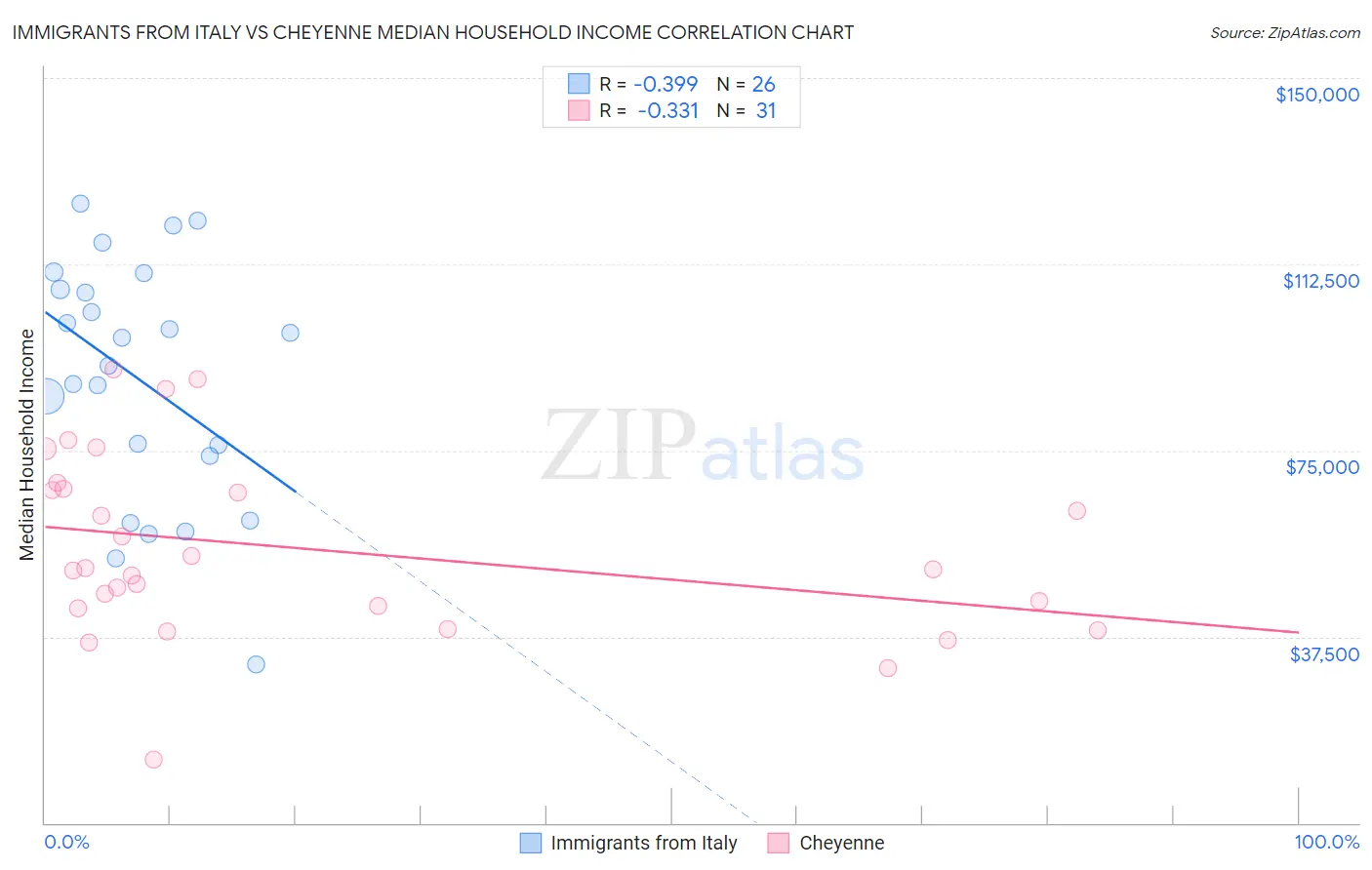 Immigrants from Italy vs Cheyenne Median Household Income