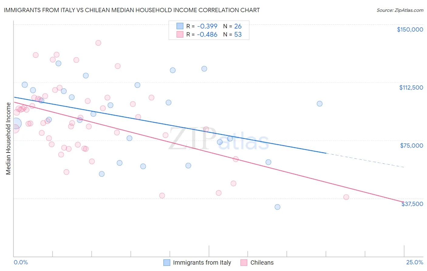 Immigrants from Italy vs Chilean Median Household Income