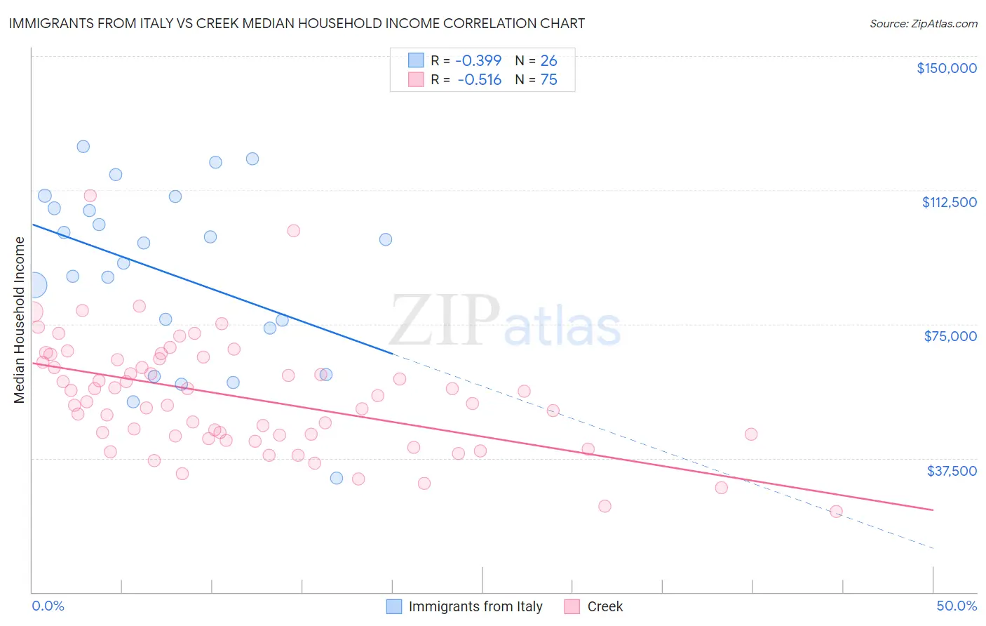 Immigrants from Italy vs Creek Median Household Income