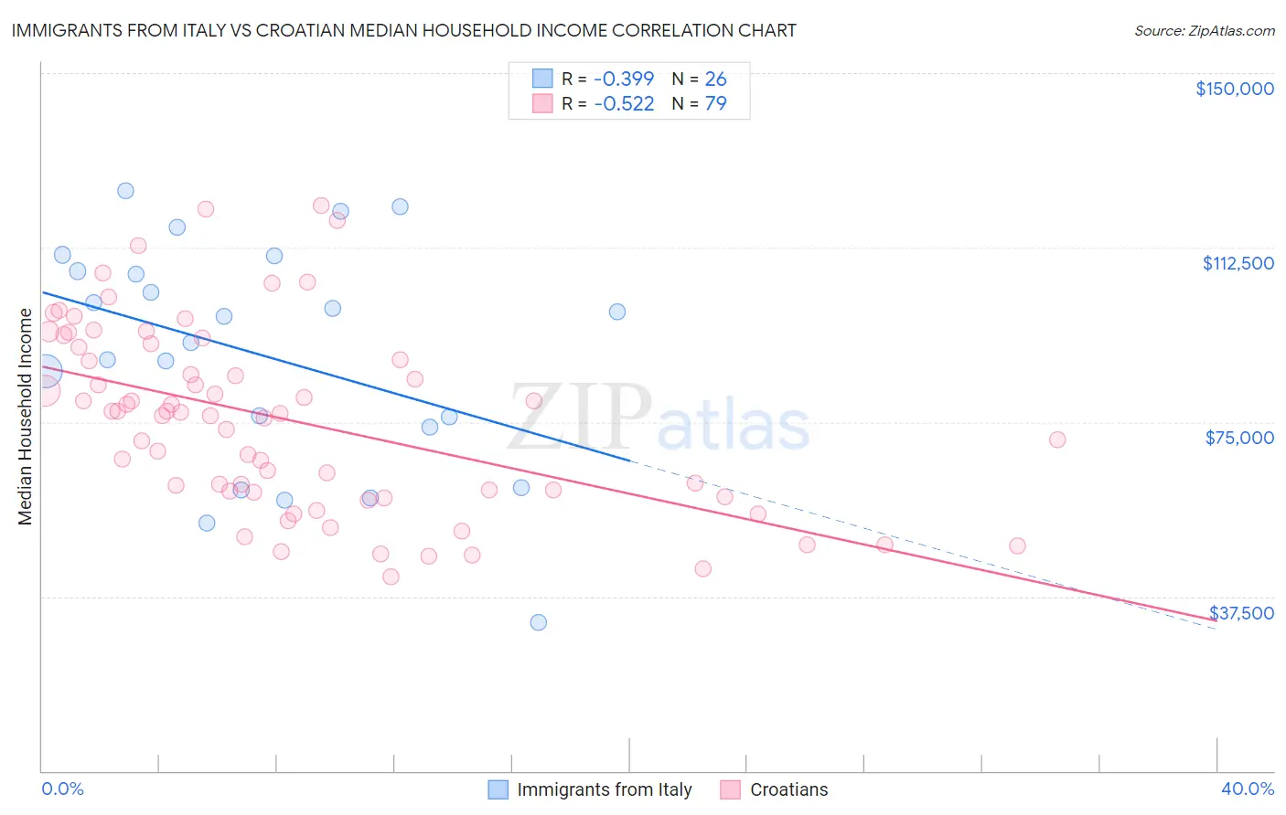 Immigrants from Italy vs Croatian Median Household Income