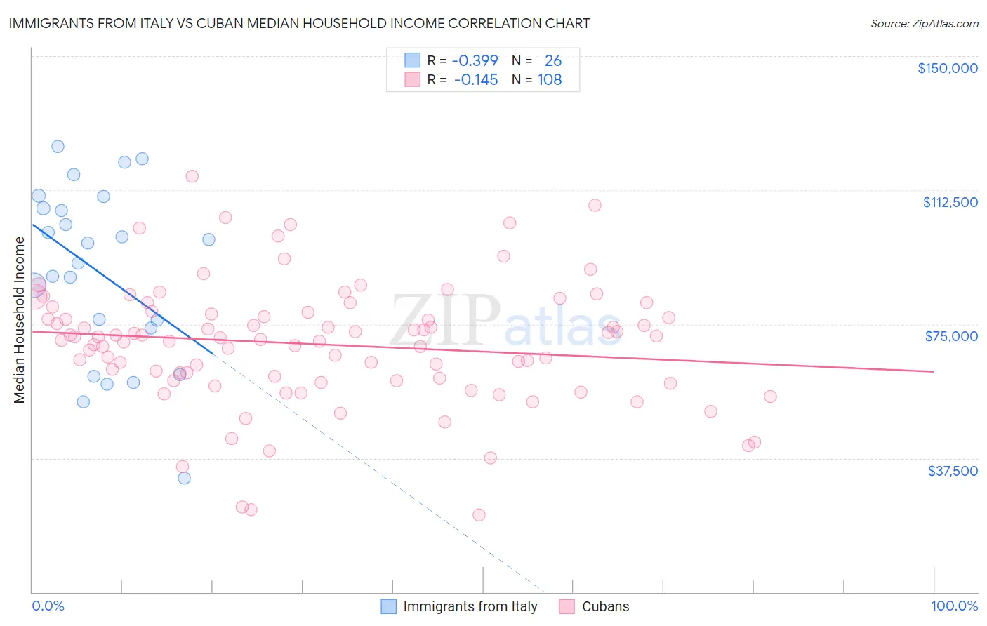 Immigrants from Italy vs Cuban Median Household Income