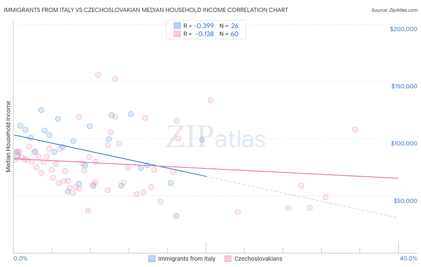 Immigrants from Italy vs Czechoslovakian Median Household Income