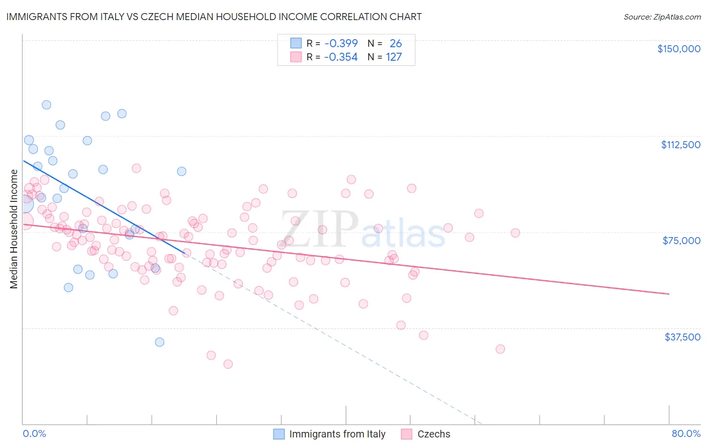 Immigrants from Italy vs Czech Median Household Income