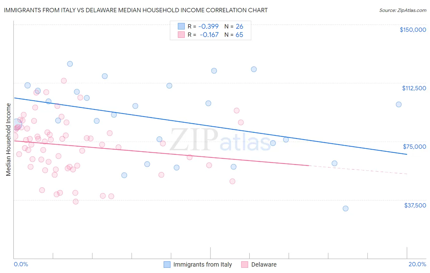 Immigrants from Italy vs Delaware Median Household Income