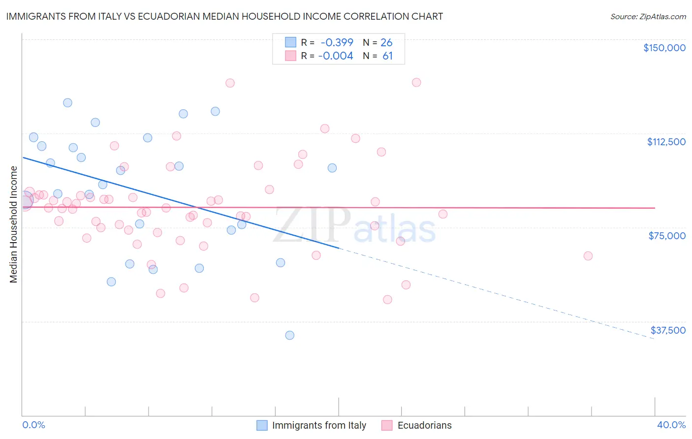 Immigrants from Italy vs Ecuadorian Median Household Income