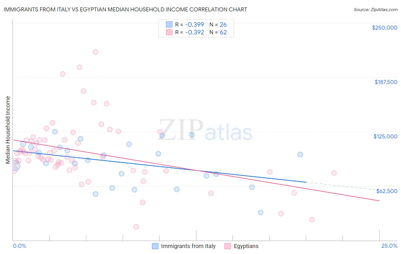 Immigrants from Italy vs Egyptian Median Household Income