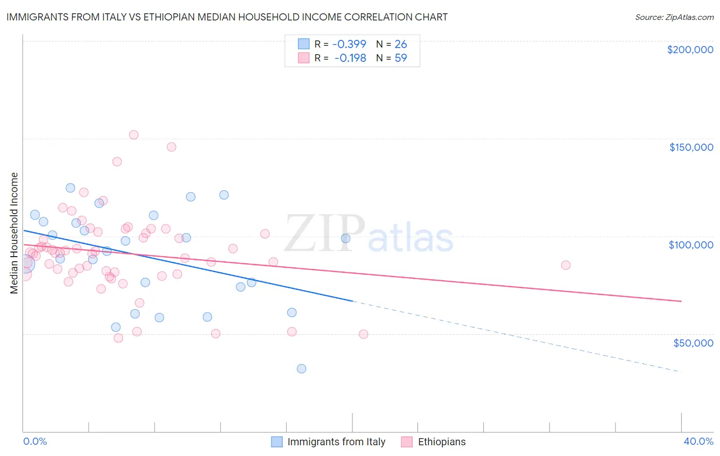 Immigrants from Italy vs Ethiopian Median Household Income