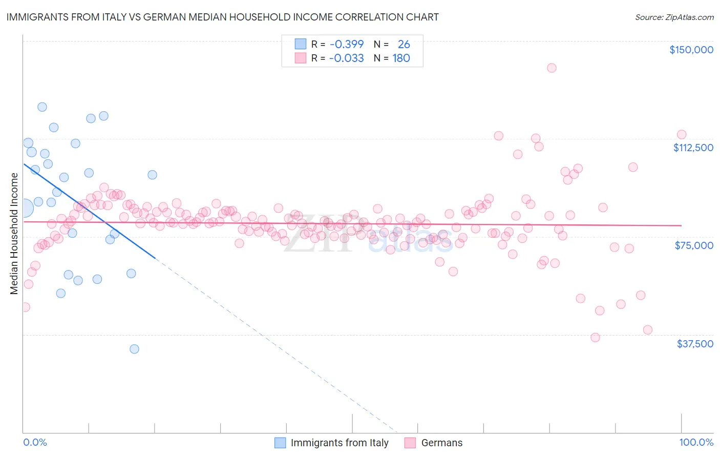 Immigrants from Italy vs German Median Household Income