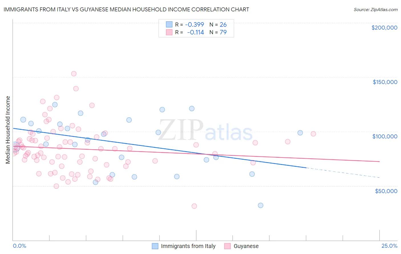 Immigrants from Italy vs Guyanese Median Household Income