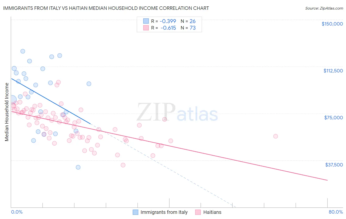 Immigrants from Italy vs Haitian Median Household Income