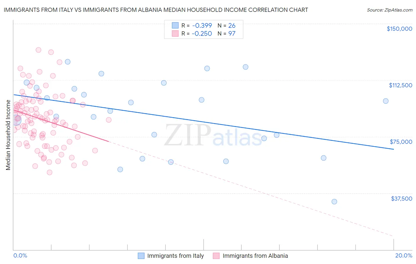 Immigrants from Italy vs Immigrants from Albania Median Household Income