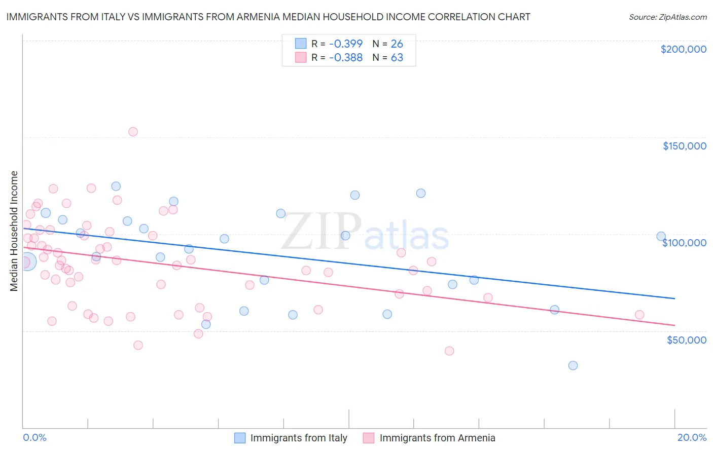 Immigrants from Italy vs Immigrants from Armenia Median Household Income