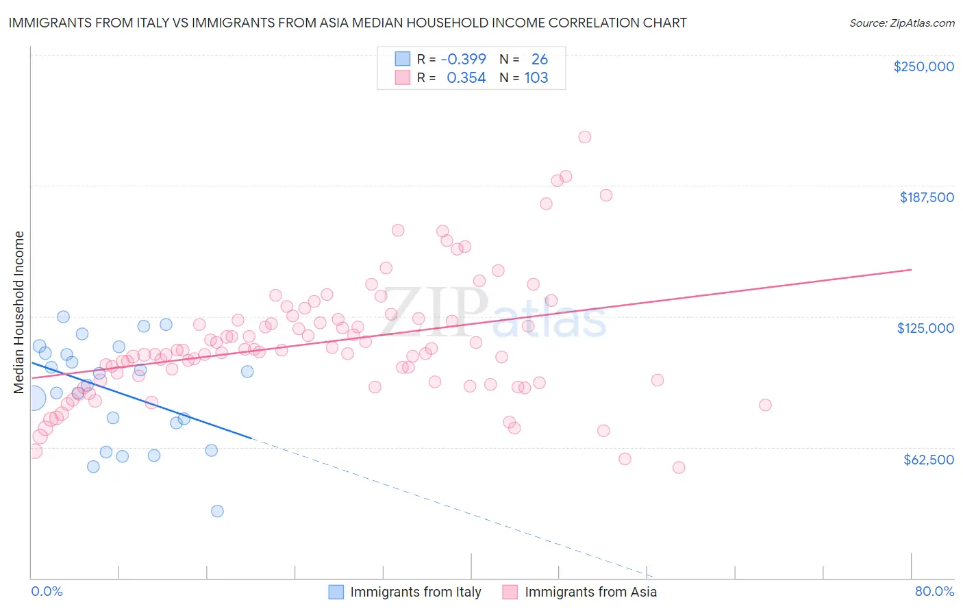 Immigrants from Italy vs Immigrants from Asia Median Household Income