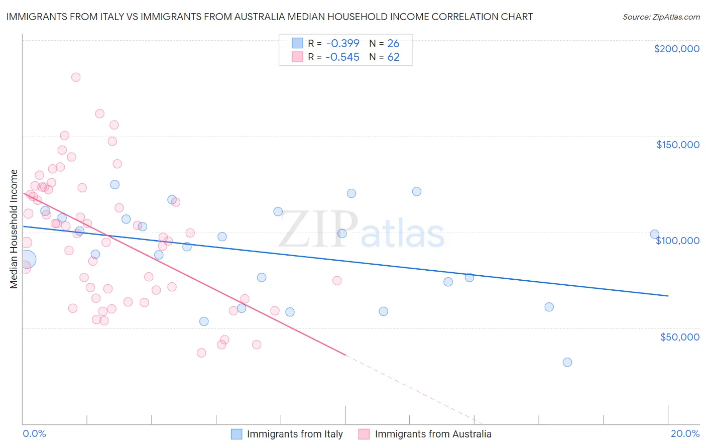 Immigrants from Italy vs Immigrants from Australia Median Household Income