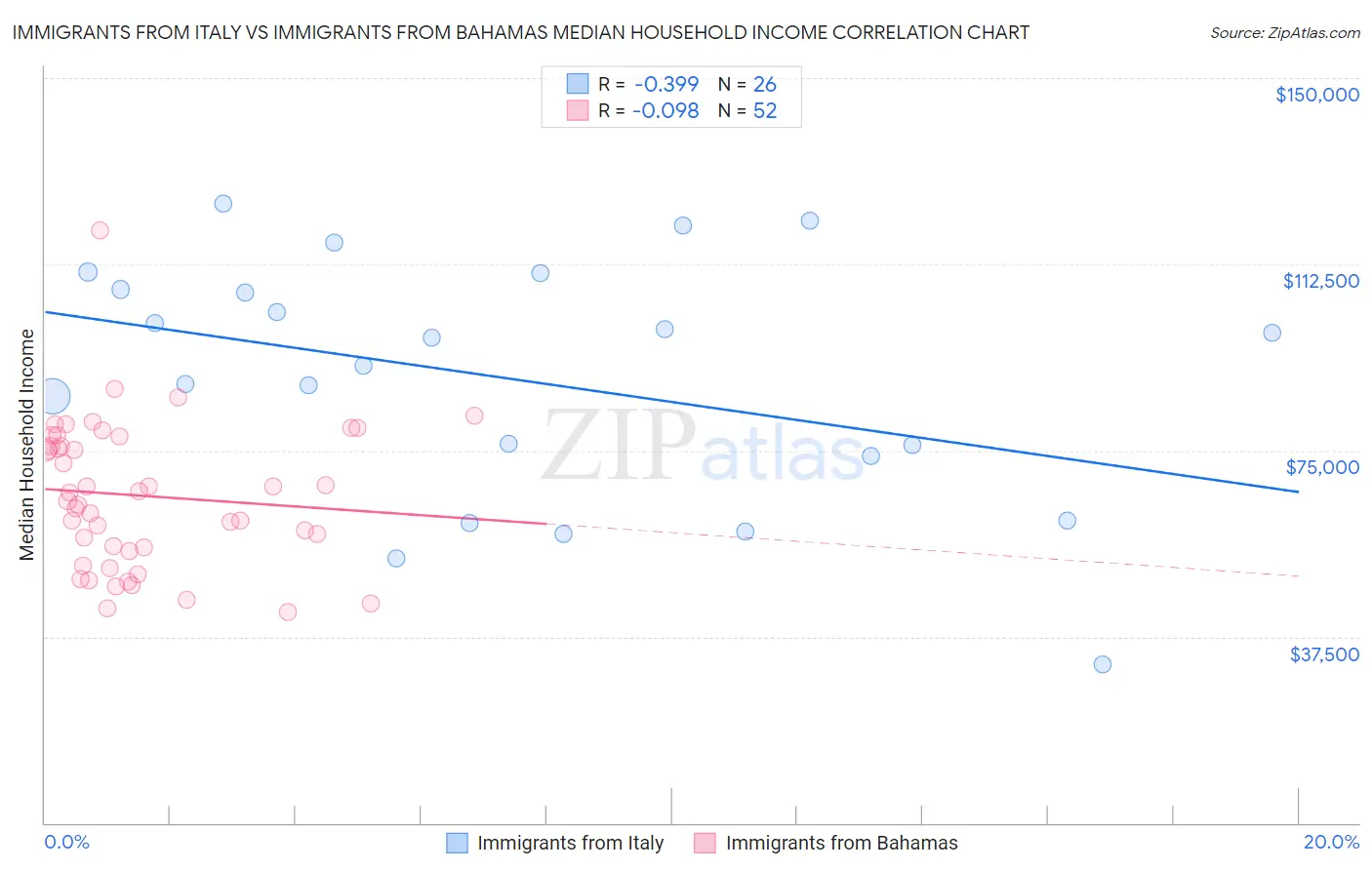 Immigrants from Italy vs Immigrants from Bahamas Median Household Income