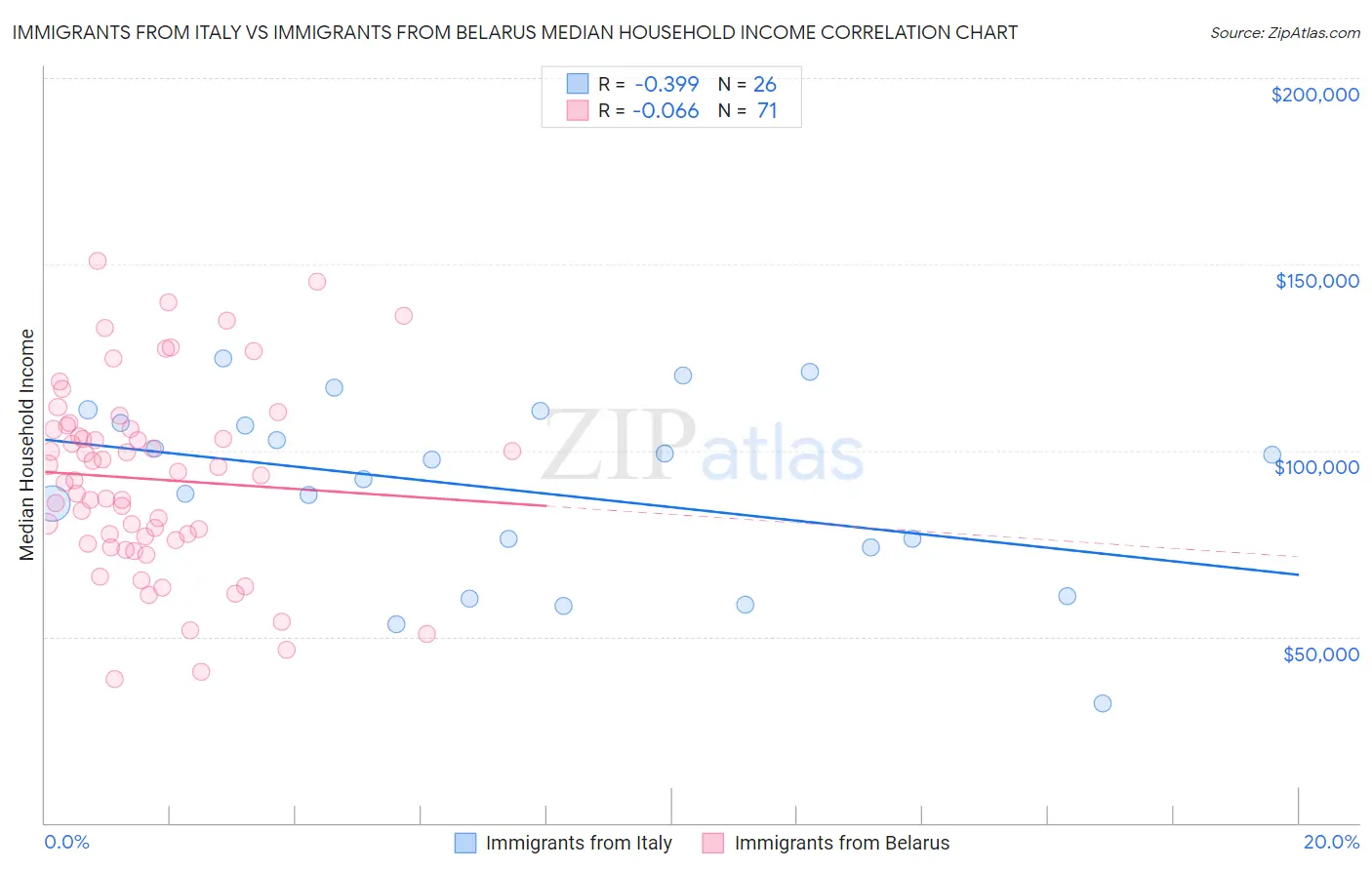 Immigrants from Italy vs Immigrants from Belarus Median Household Income