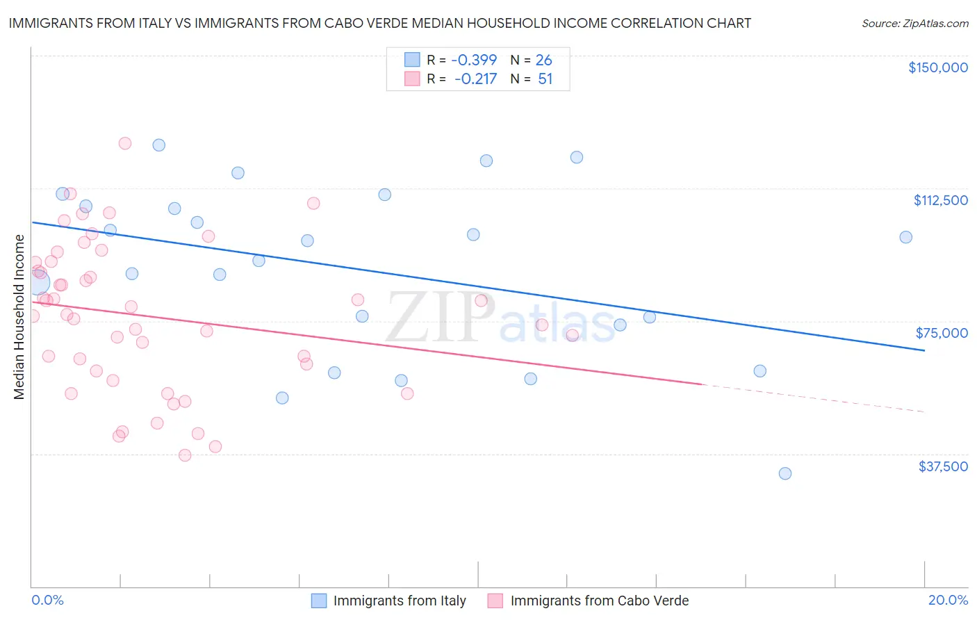 Immigrants from Italy vs Immigrants from Cabo Verde Median Household Income