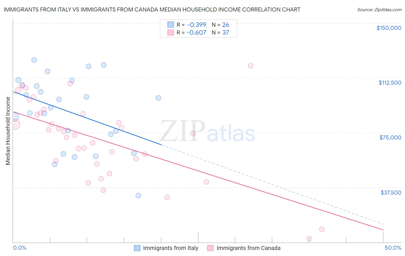 Immigrants from Italy vs Immigrants from Canada Median Household Income