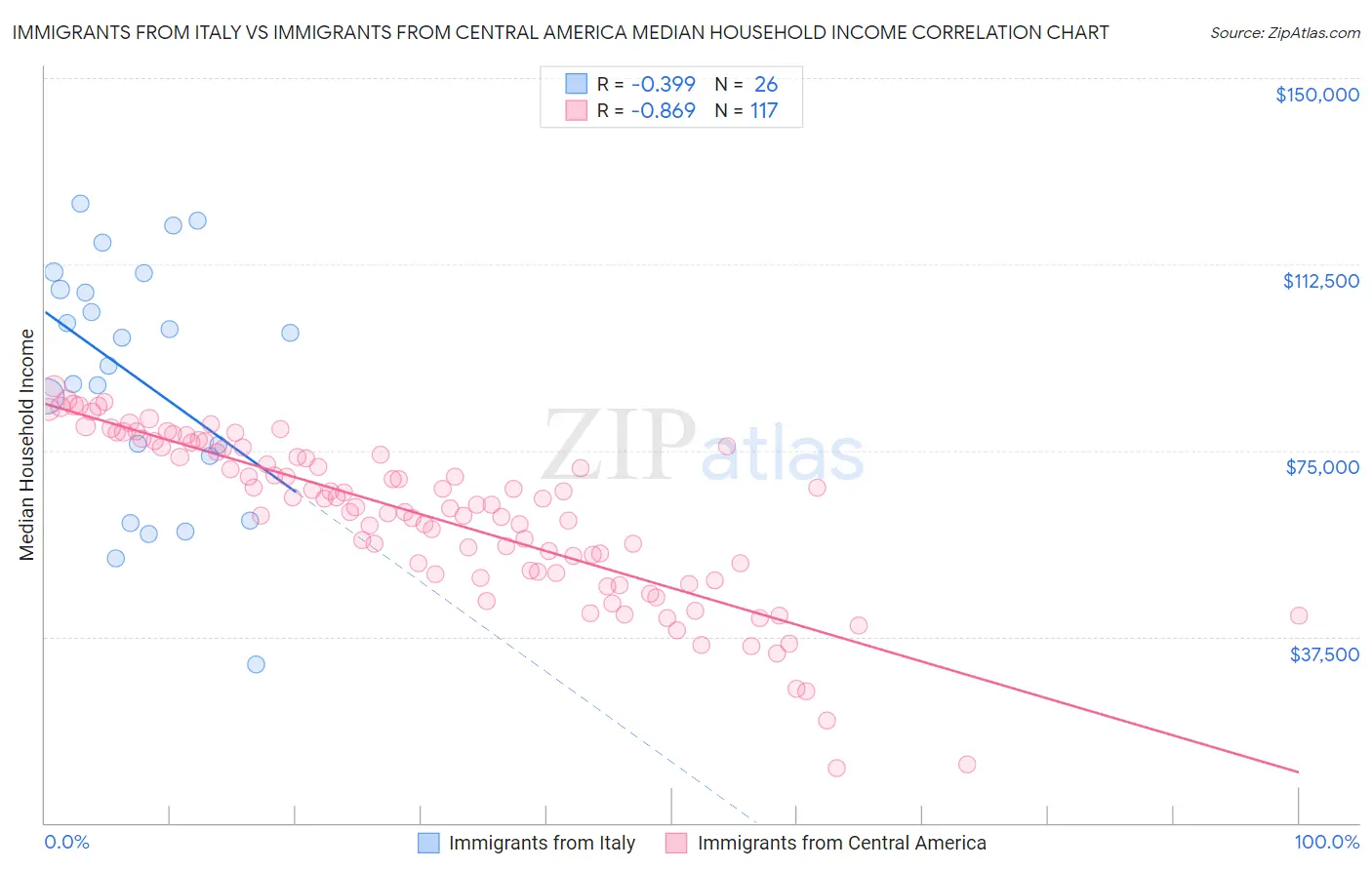 Immigrants from Italy vs Immigrants from Central America Median Household Income