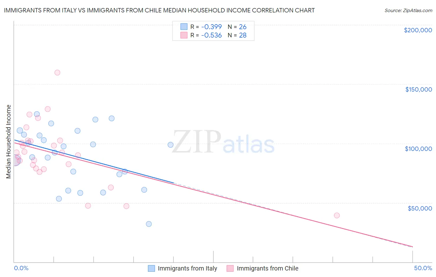 Immigrants from Italy vs Immigrants from Chile Median Household Income