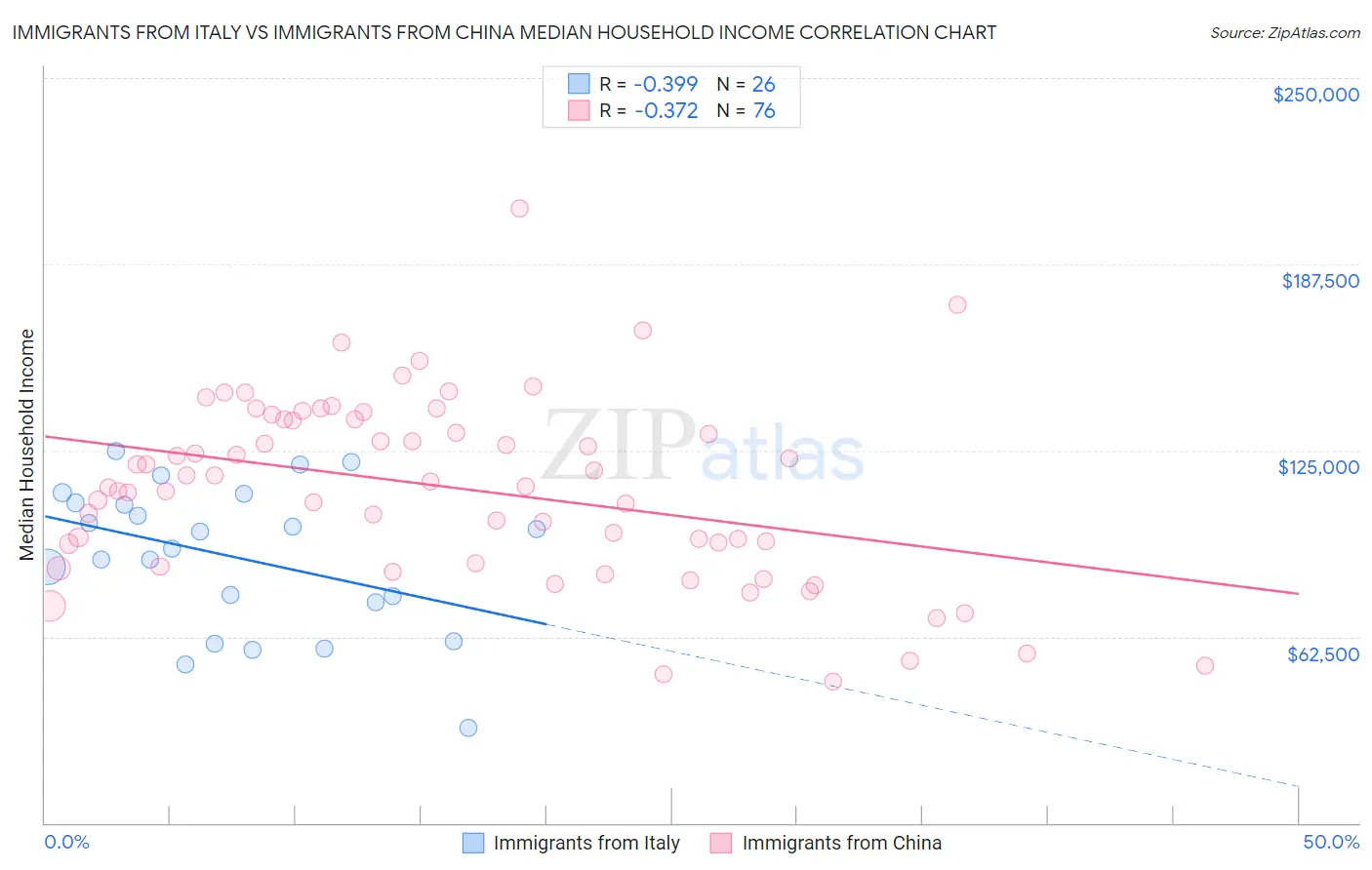 Immigrants from Italy vs Immigrants from China Median Household Income