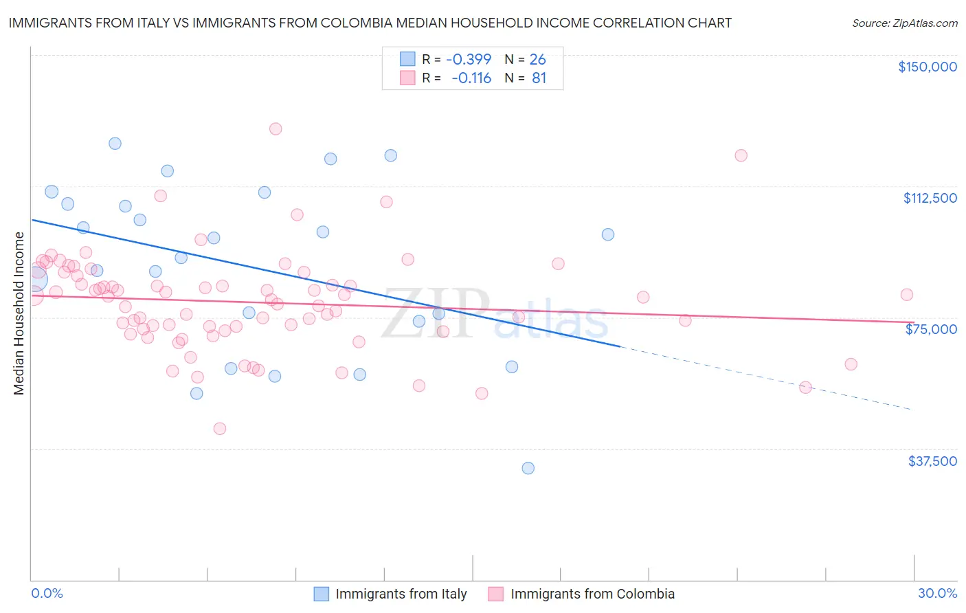 Immigrants from Italy vs Immigrants from Colombia Median Household Income
