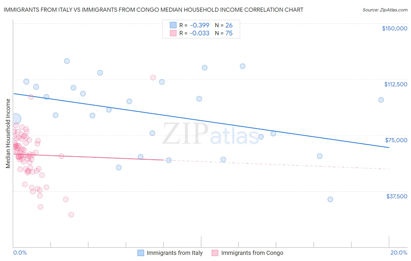 Immigrants from Italy vs Immigrants from Congo Median Household Income
