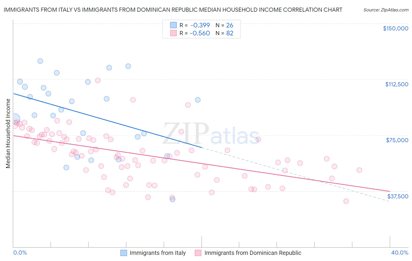 Immigrants from Italy vs Immigrants from Dominican Republic Median Household Income