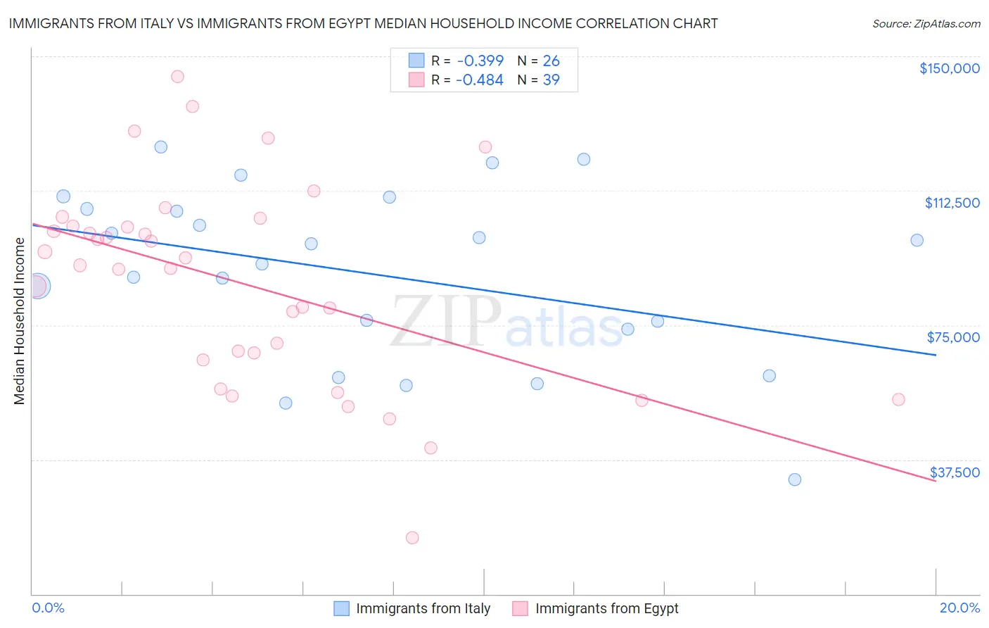 Immigrants from Italy vs Immigrants from Egypt Median Household Income