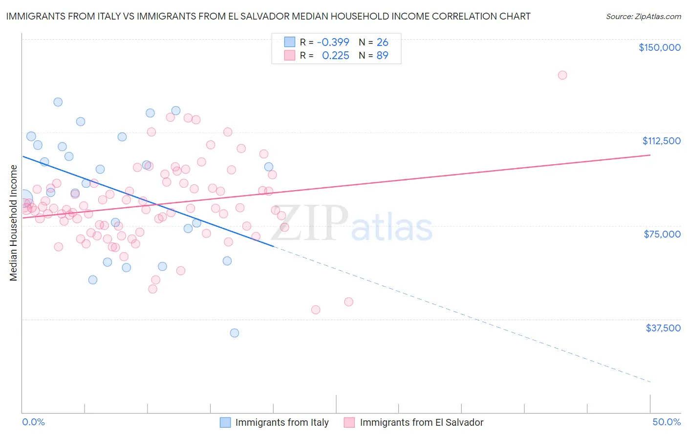 Immigrants from Italy vs Immigrants from El Salvador Median Household Income