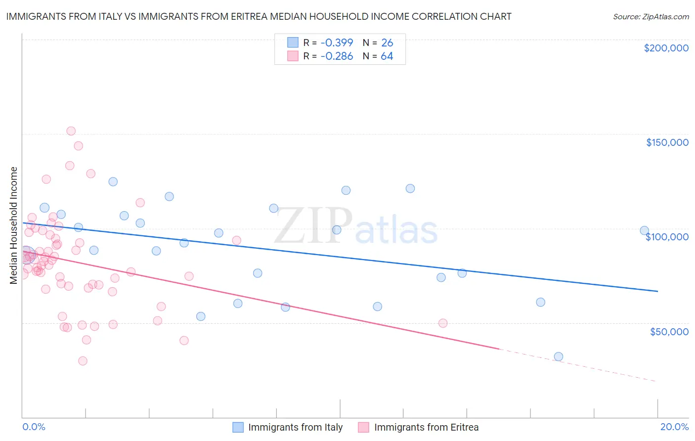 Immigrants from Italy vs Immigrants from Eritrea Median Household Income