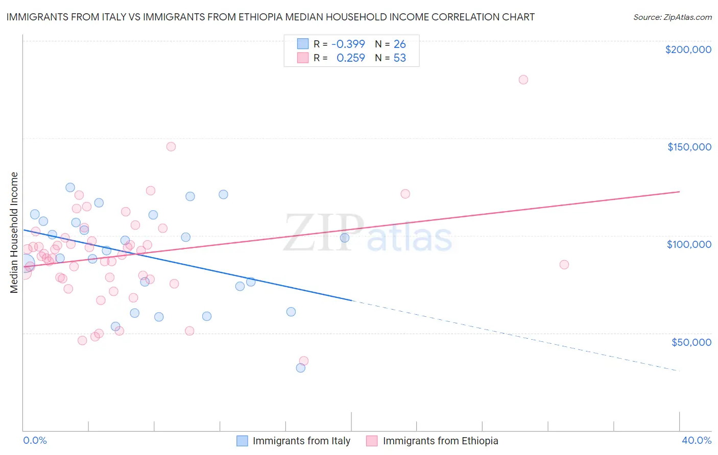Immigrants from Italy vs Immigrants from Ethiopia Median Household Income