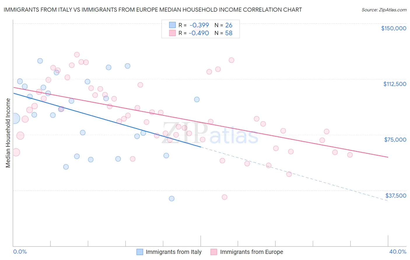Immigrants from Italy vs Immigrants from Europe Median Household Income