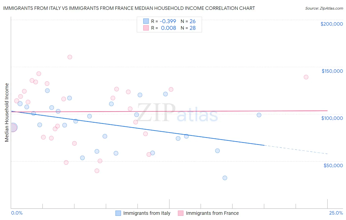 Immigrants from Italy vs Immigrants from France Median Household Income
