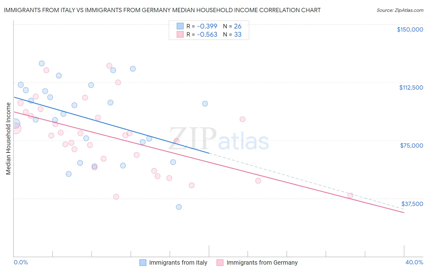 Immigrants from Italy vs Immigrants from Germany Median Household Income