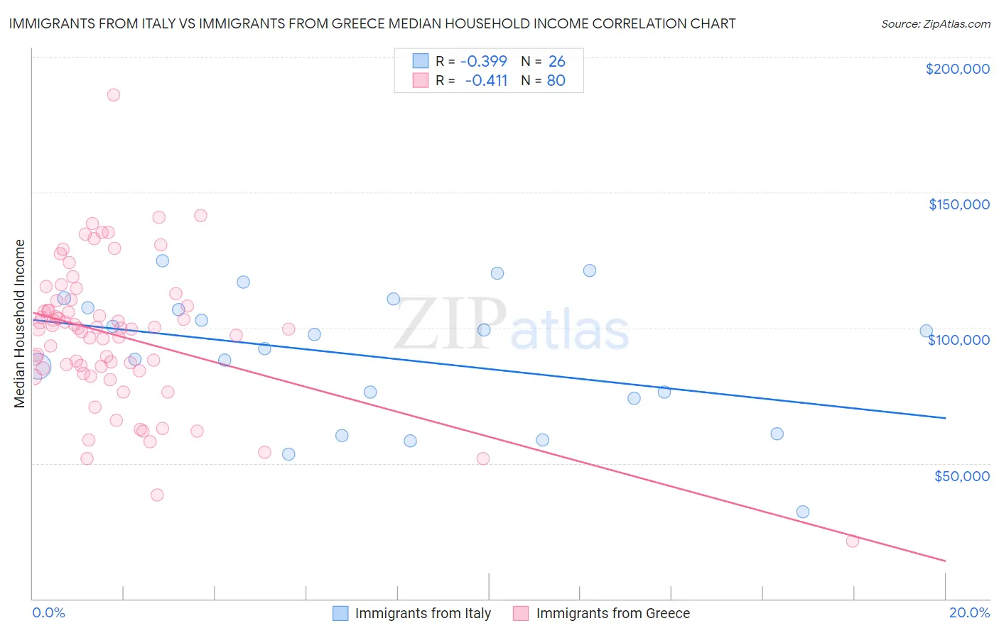 Immigrants from Italy vs Immigrants from Greece Median Household Income