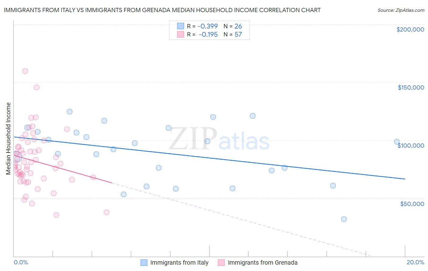 Immigrants from Italy vs Immigrants from Grenada Median Household Income