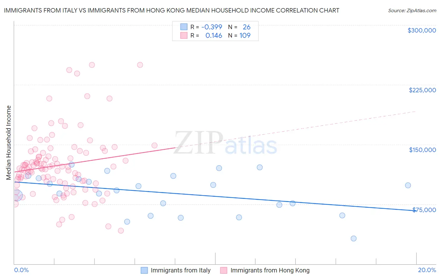 Immigrants from Italy vs Immigrants from Hong Kong Median Household Income