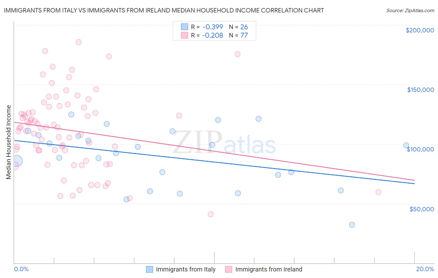 Immigrants from Italy vs Immigrants from Ireland Median Household Income