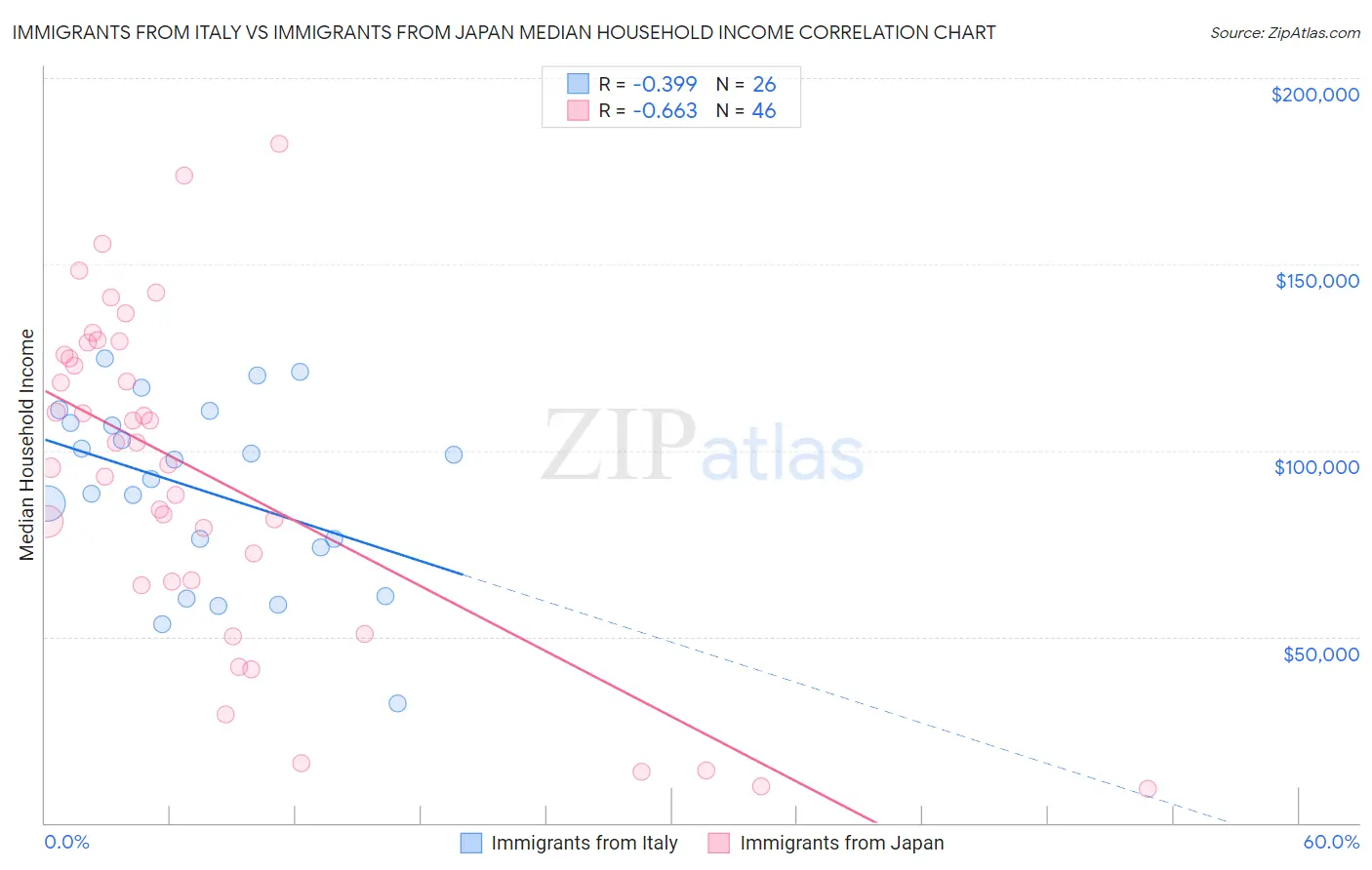 Immigrants from Italy vs Immigrants from Japan Median Household Income