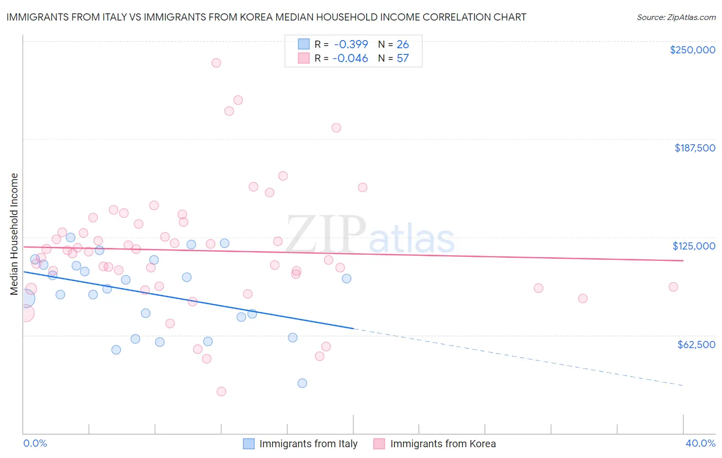 Immigrants from Italy vs Immigrants from Korea Median Household Income