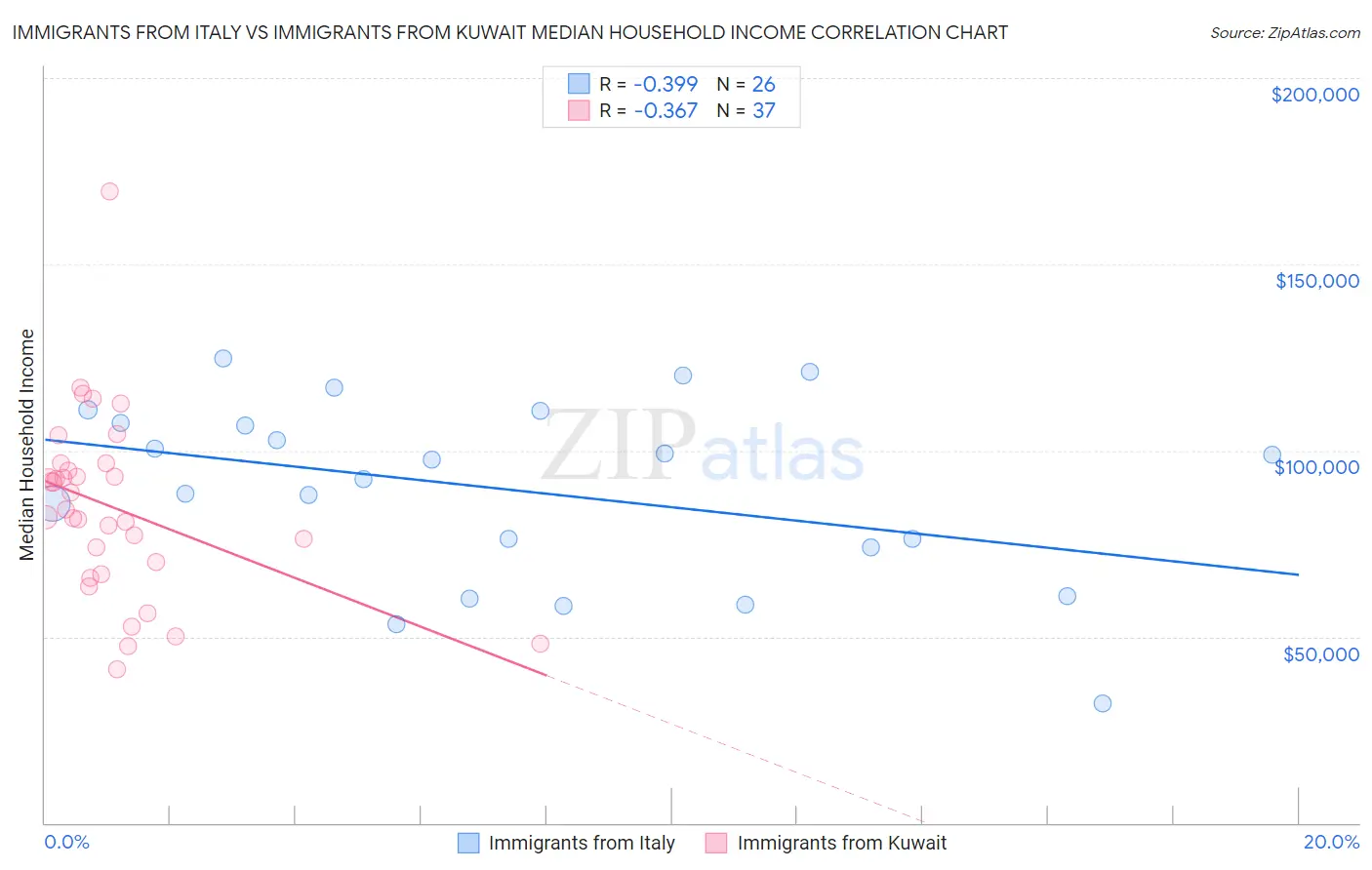 Immigrants from Italy vs Immigrants from Kuwait Median Household Income
