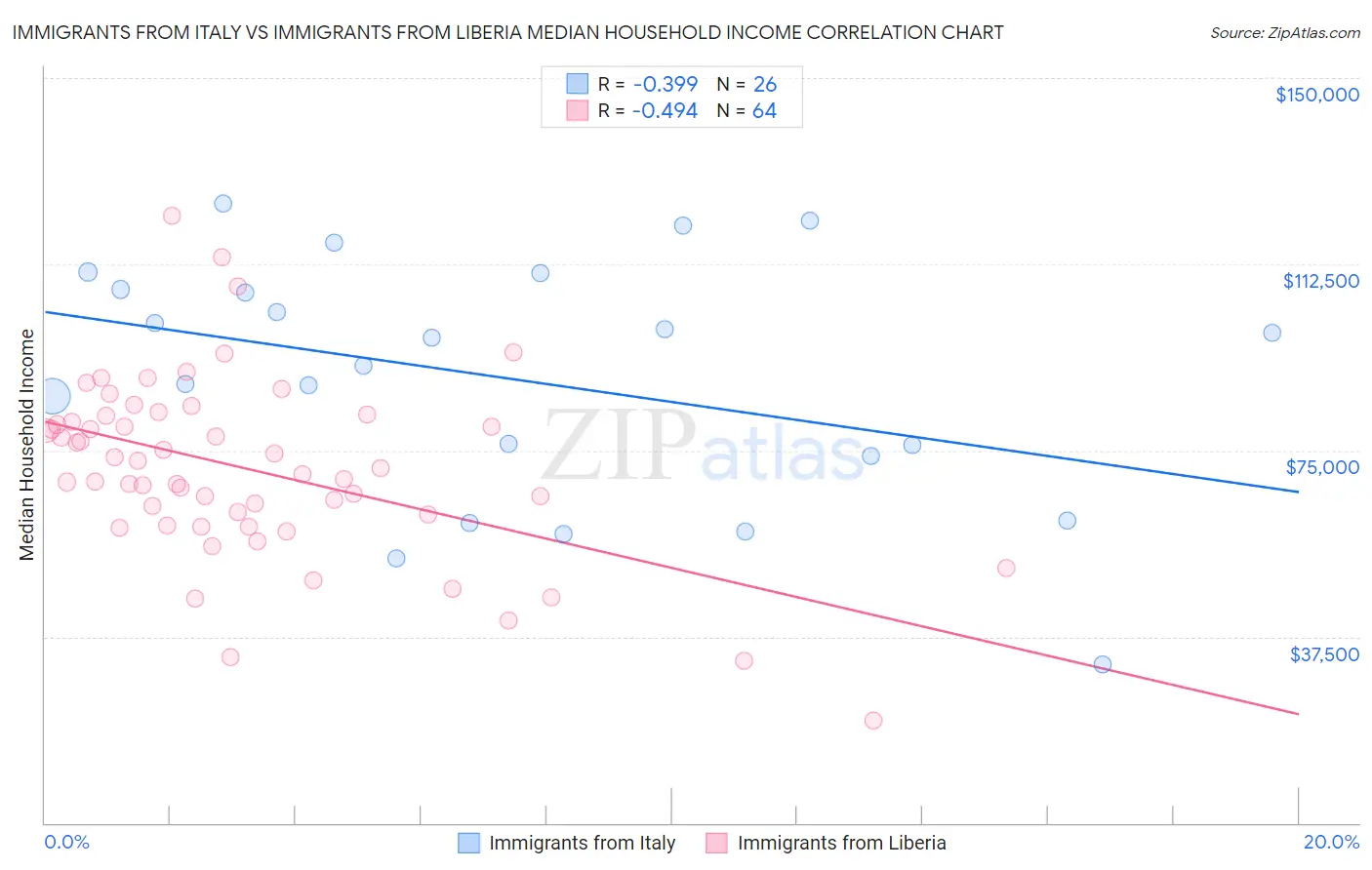 Immigrants from Italy vs Immigrants from Liberia Median Household Income