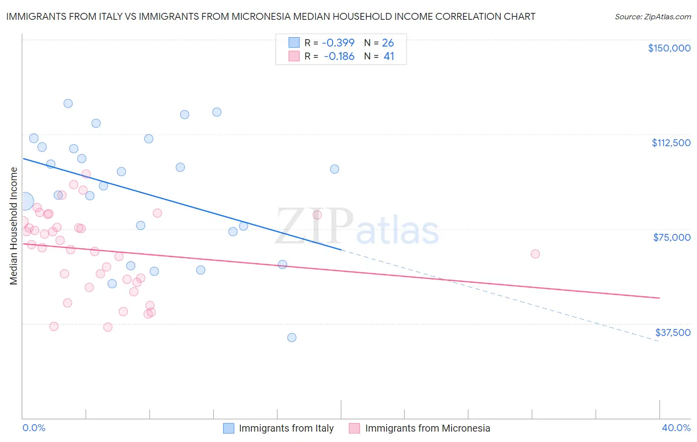 Immigrants from Italy vs Immigrants from Micronesia Median Household Income