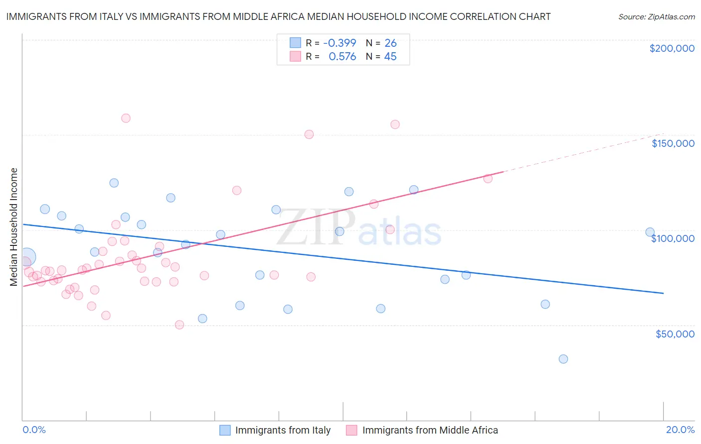 Immigrants from Italy vs Immigrants from Middle Africa Median Household Income